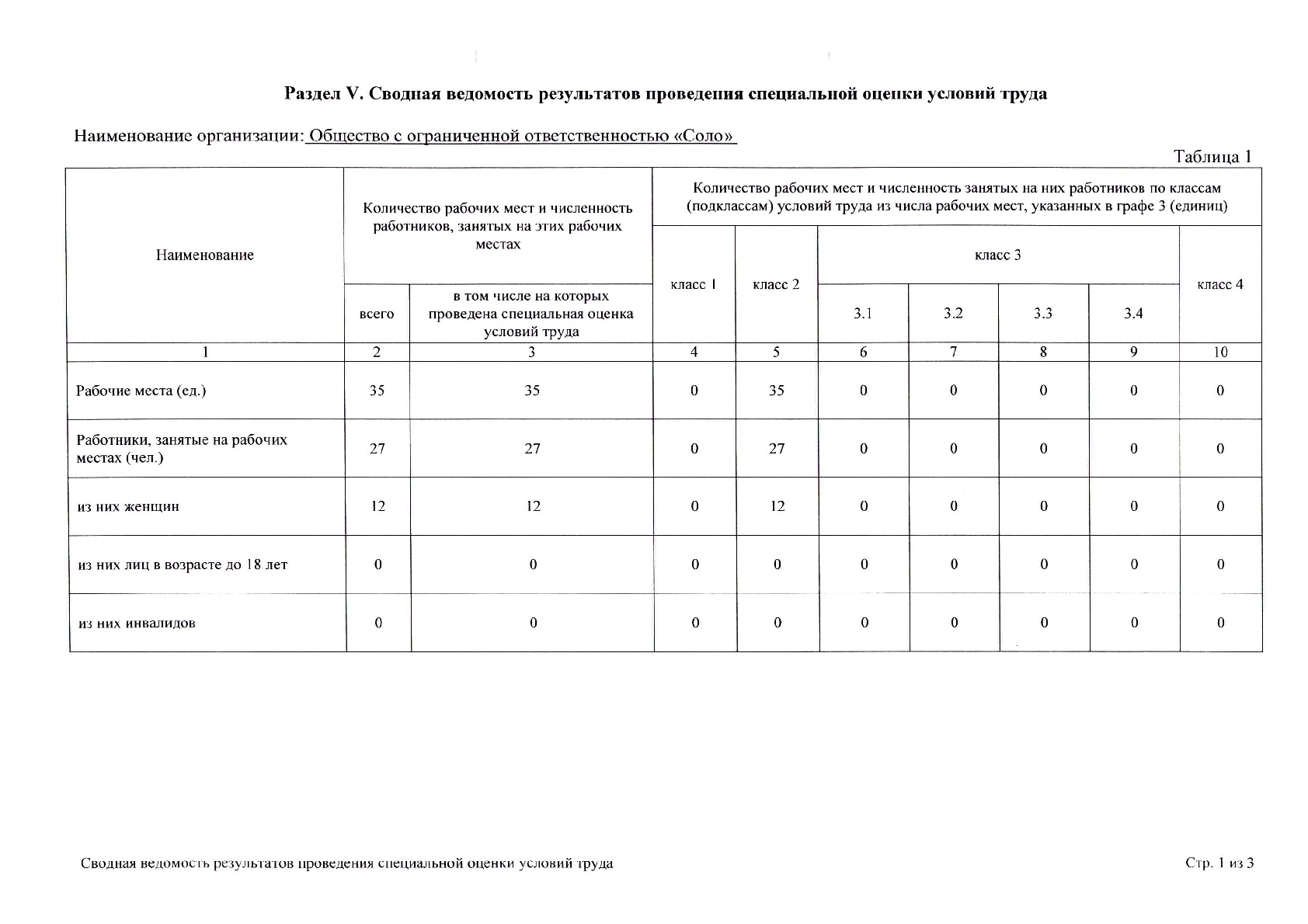 Раздел V. Сводная ведомость результатов проведения специальной оценки  условий труда. Компания «Соло»